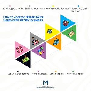 Address Performance Issues With Specific Examples