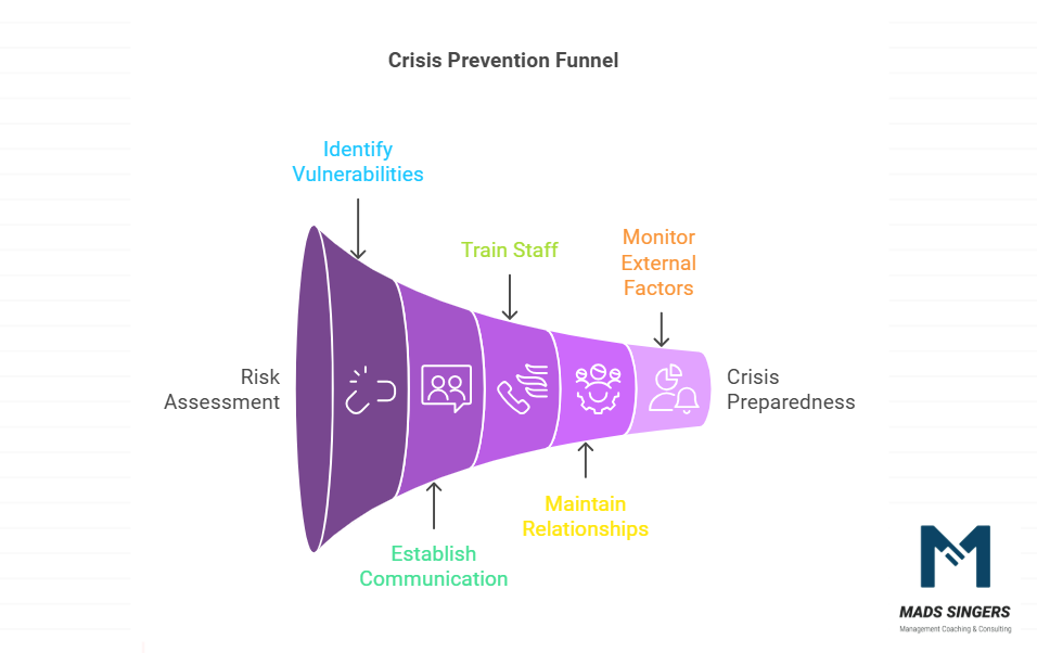 Crisis Prevention Funnel, how crisis is prevented