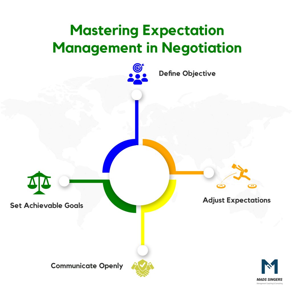 Expectation Management in Negotiation