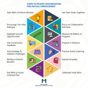 Steps to frame conversations