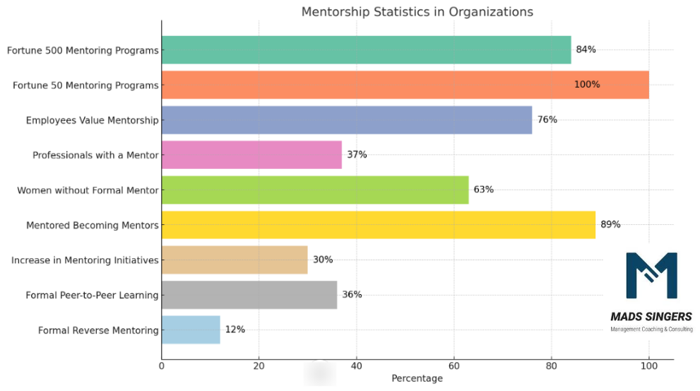 Graphical Presentation Of Mentorship Data
