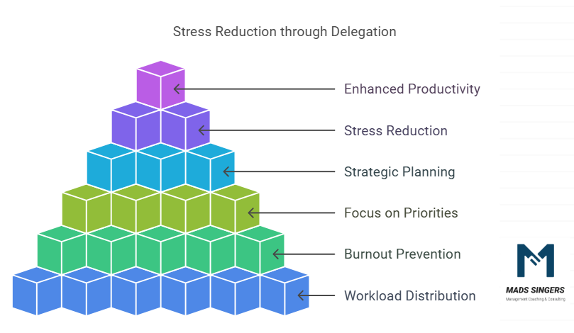 How Delegation Help In Reducing Stress For Managers