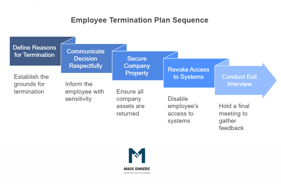 How To Develop An Employee Termination Plan