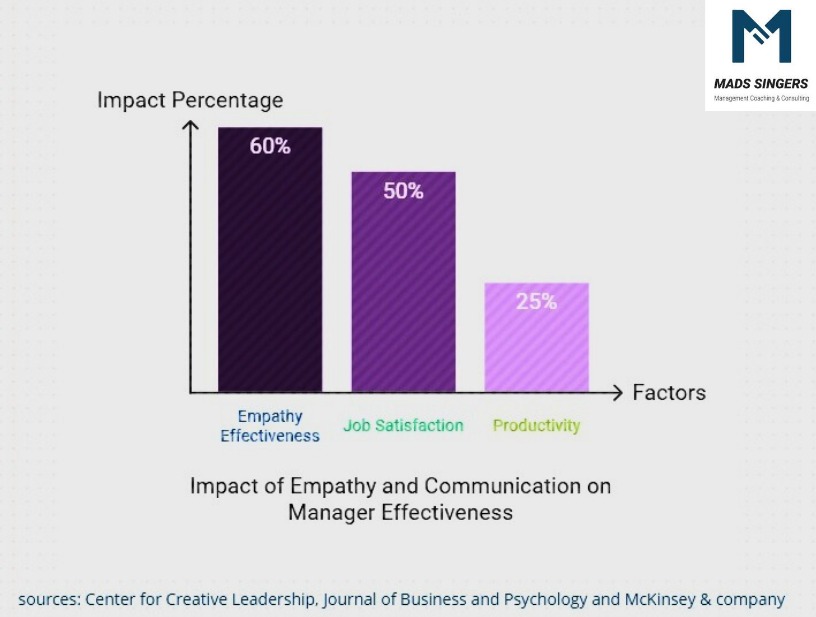 Impact Of Empathy And Communication On Manager Effectiveness
