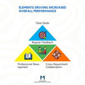 elements driving increased performance
