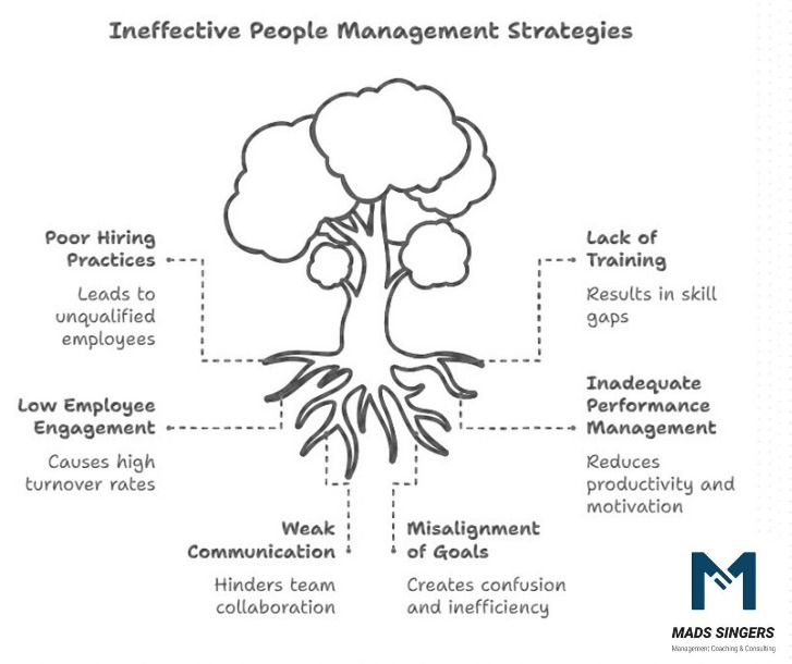 Ineffective Management Strategies