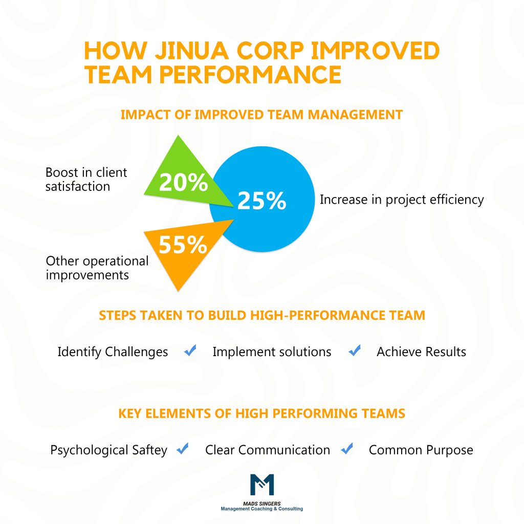 Managing People In High Performance Teams