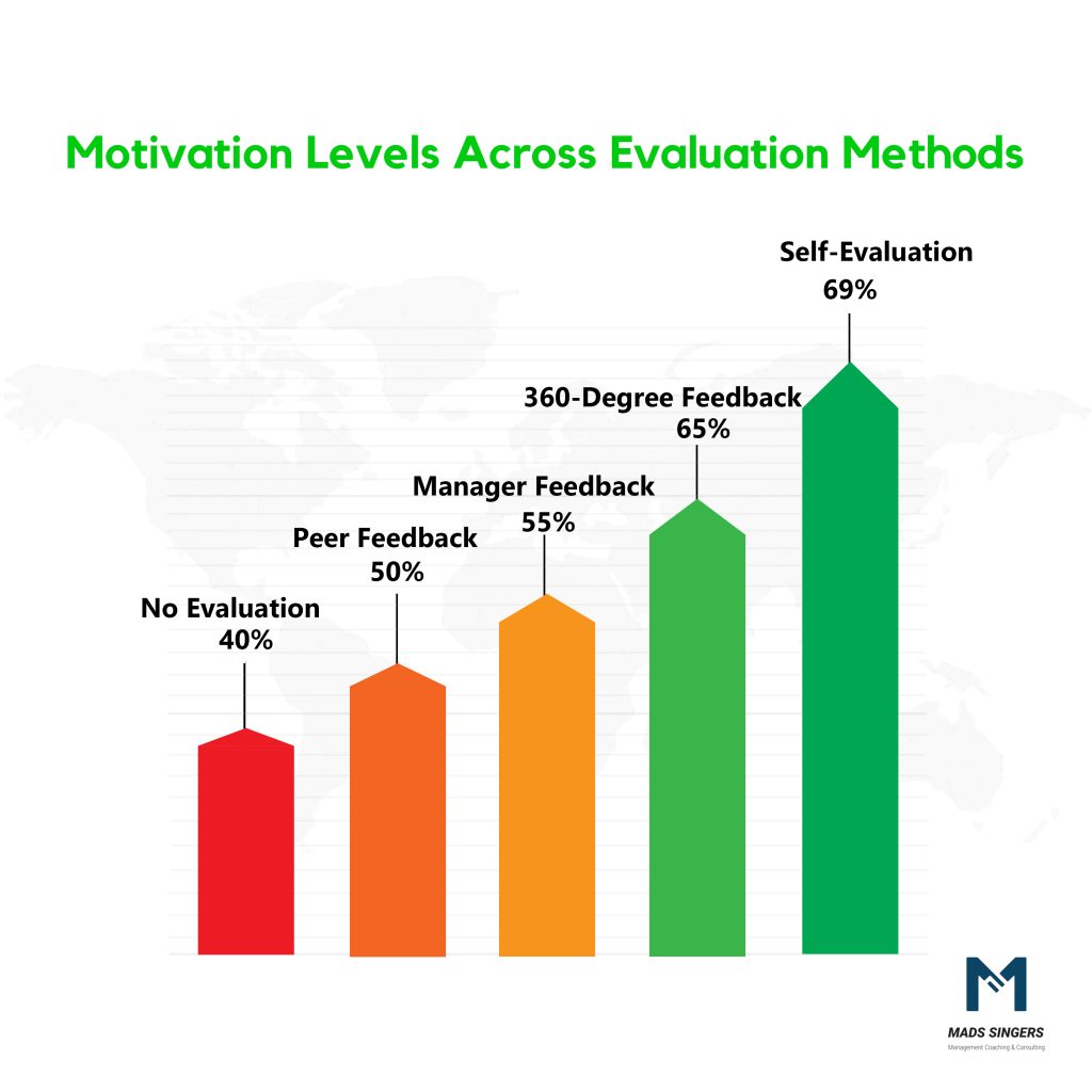 Self Evaluation