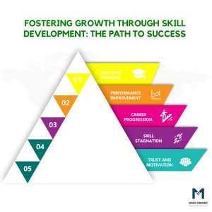 Skill developmenyt for employee succss
