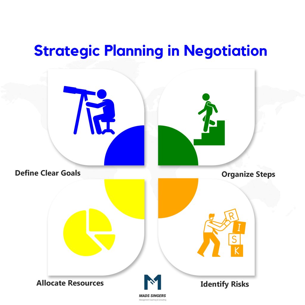 Strategic Planning in Negotiation