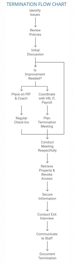 Termination Flow Chart
