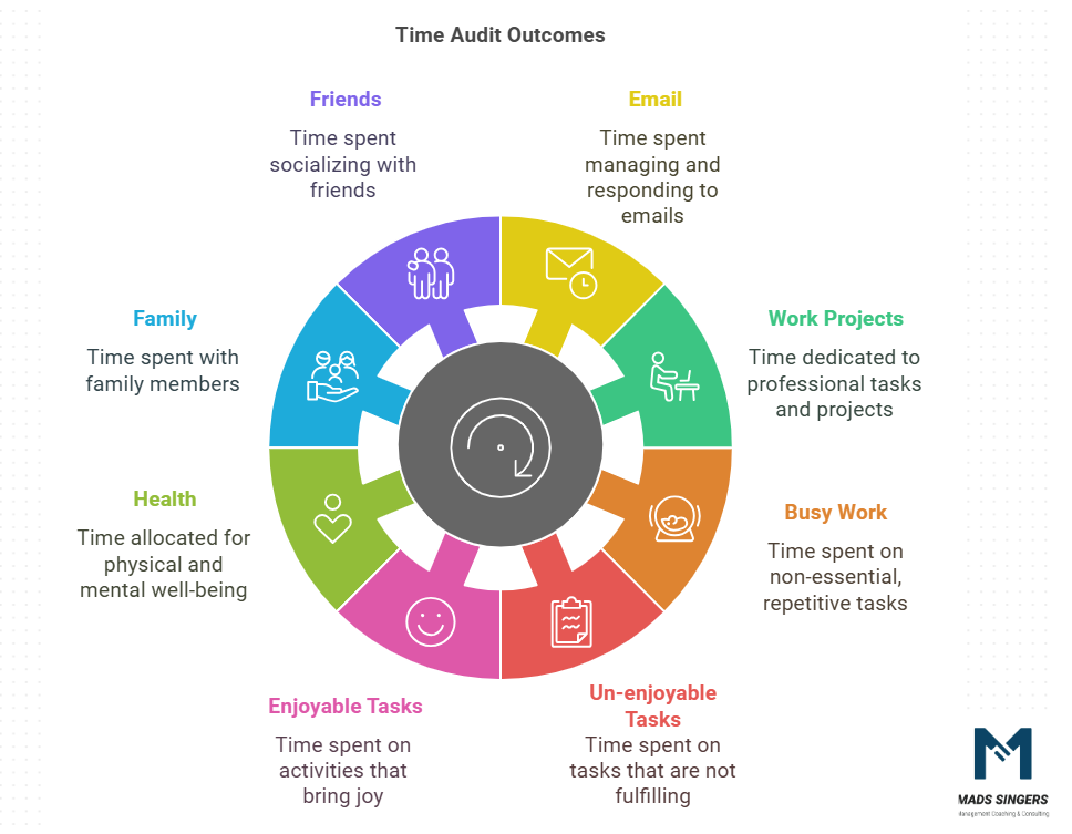 Time Audit Outcomes
