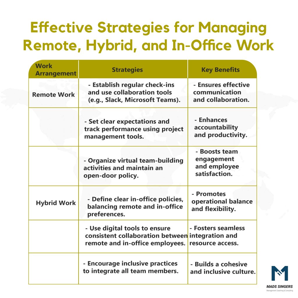 Effective Strategies For Managing Remote, Hybrid, And In Office Work Arrangements