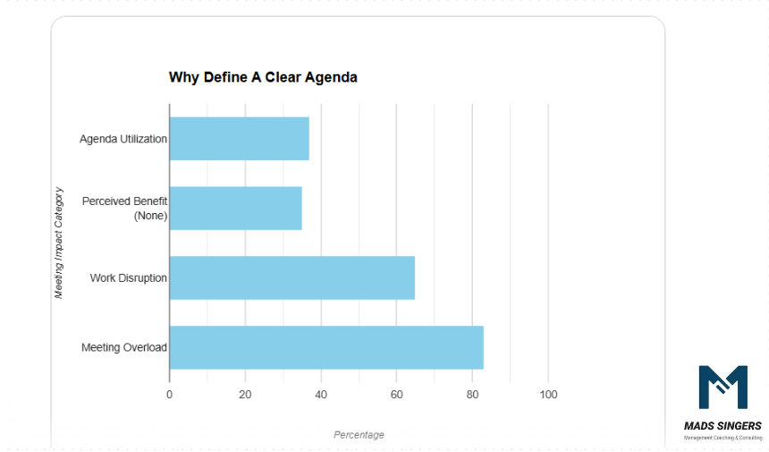 Why Define A Clear Agenda